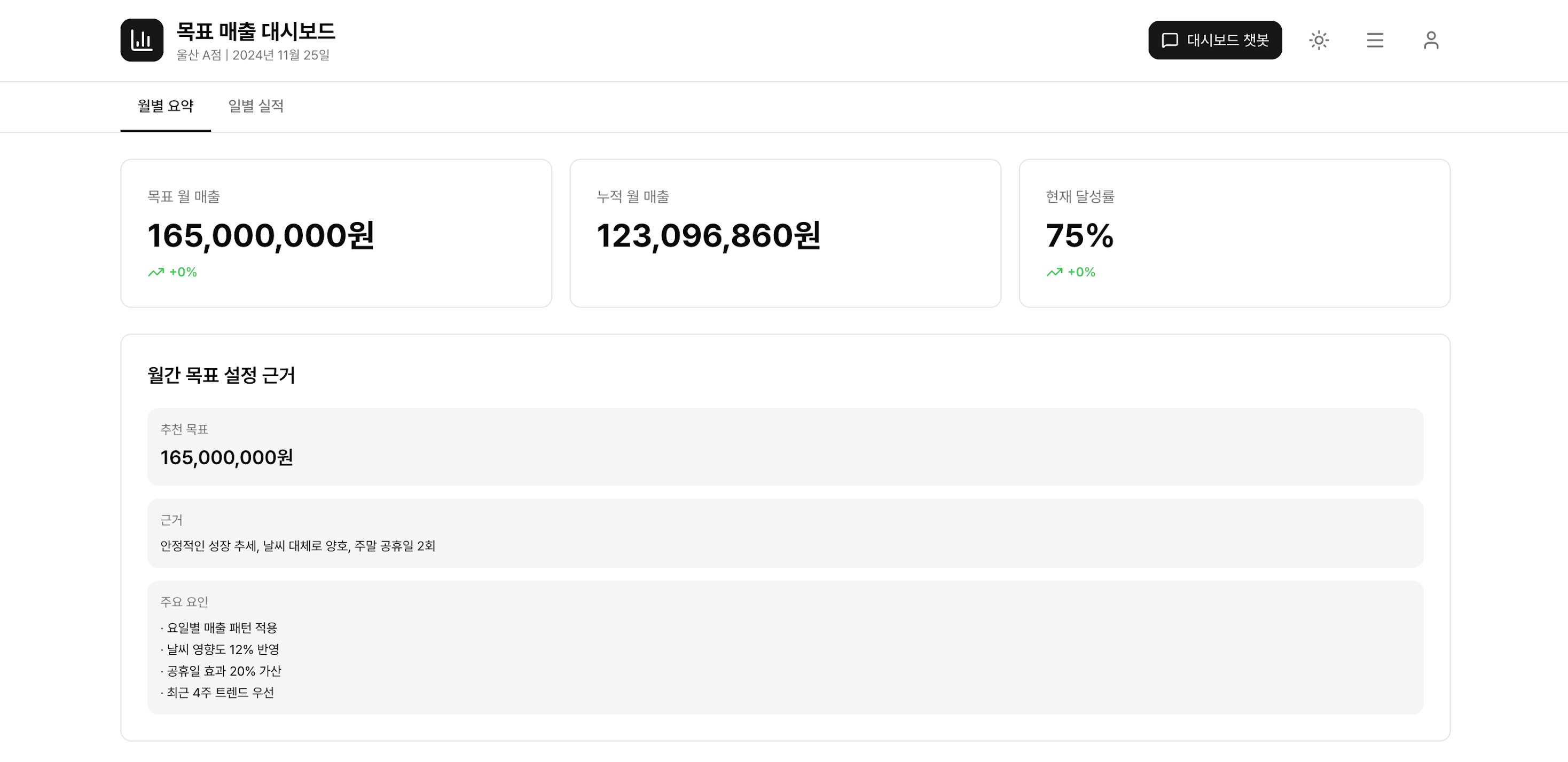 월간 매출 목표와 달성률 화면 예시