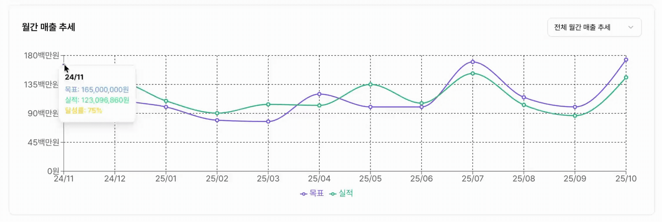 월간 매출 추세를 한눈에 보여주는 대시보드 예시